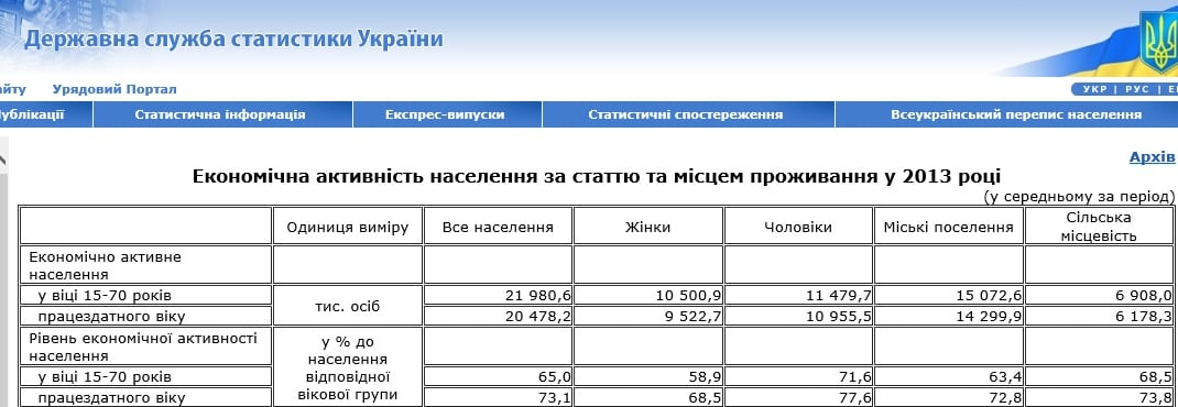 State Statistics Committee of Ukraine website screenshot