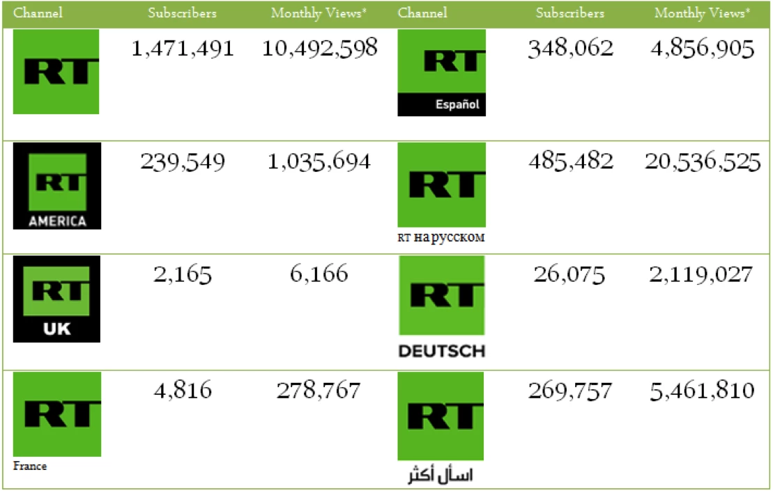 RT Channels Subscriber and Monthly Views Data Data: quintly.com; Figure Anthony Livshen