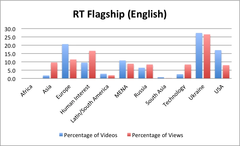 RT Flagship Percentage of Videos Posted and Total Views Data: quintly.com; Figure Elizabeth Nelson