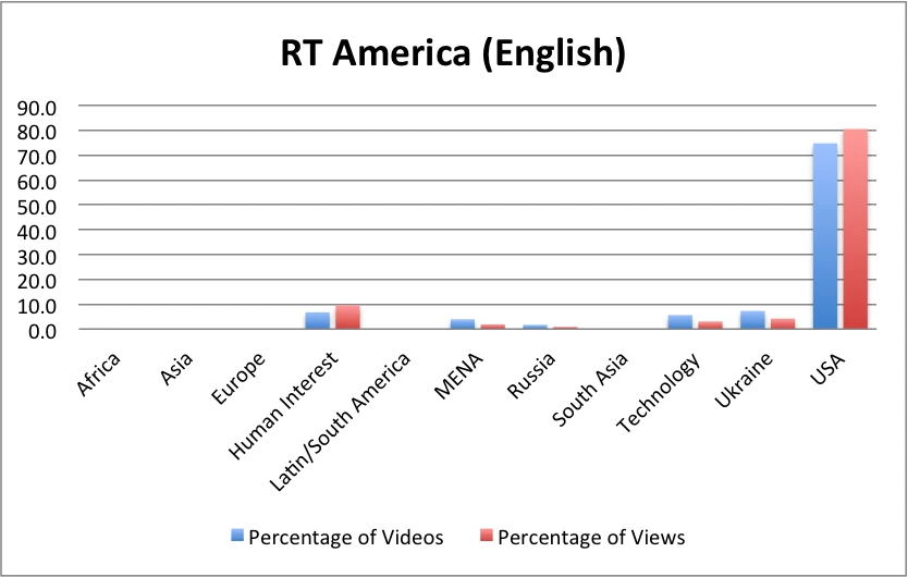Caption: RT American Percentage of Videos Posted and Total Views Data: quintly.com; Figure Elizabeth Nelson