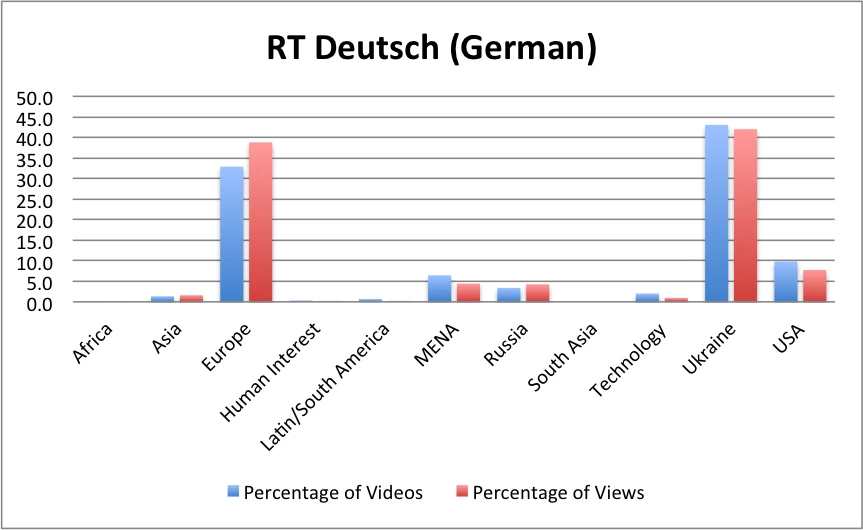 RT German Percentage of Videos Posted and Total Views Data: quintly.com; Figure Elizabeth Nelson