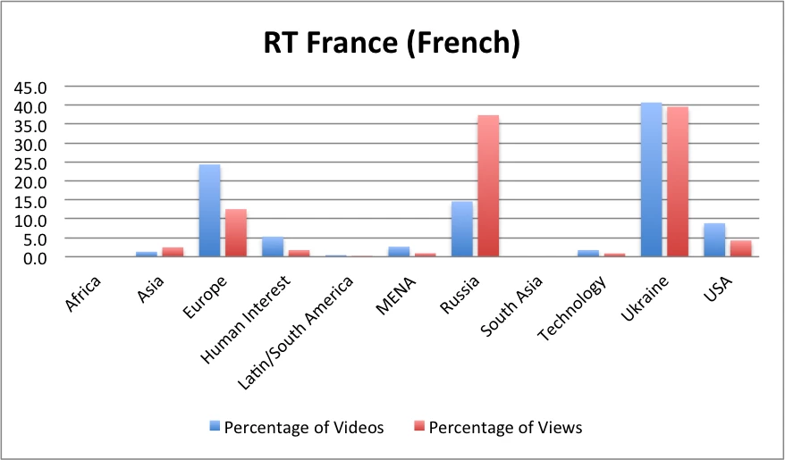 RT French Percentage of Videos Posted and Total Views Data: quintly.com; Figure Elizabeth Nelson