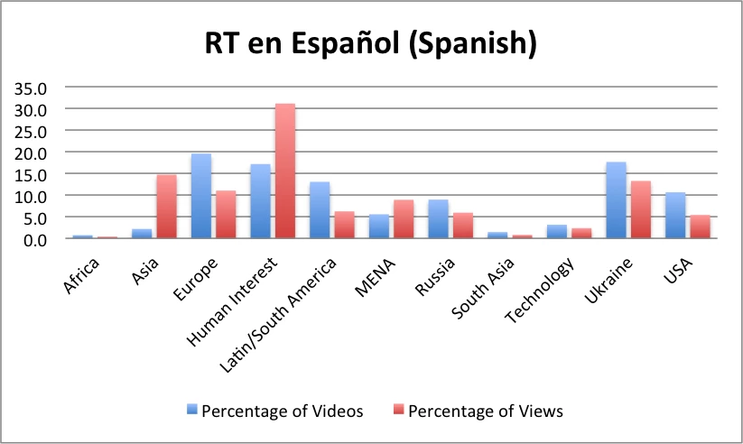 RT Spanish Percentage of Videos Posted and Total Views Data: quintly.com; Figure Elizabeth Nelson