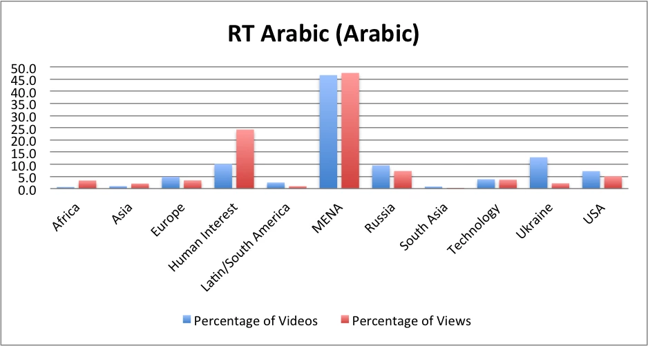 RT Arabic Percentage of Videos Posted and Total Views Data: quintly.com; Figure Elizabeth Nelson