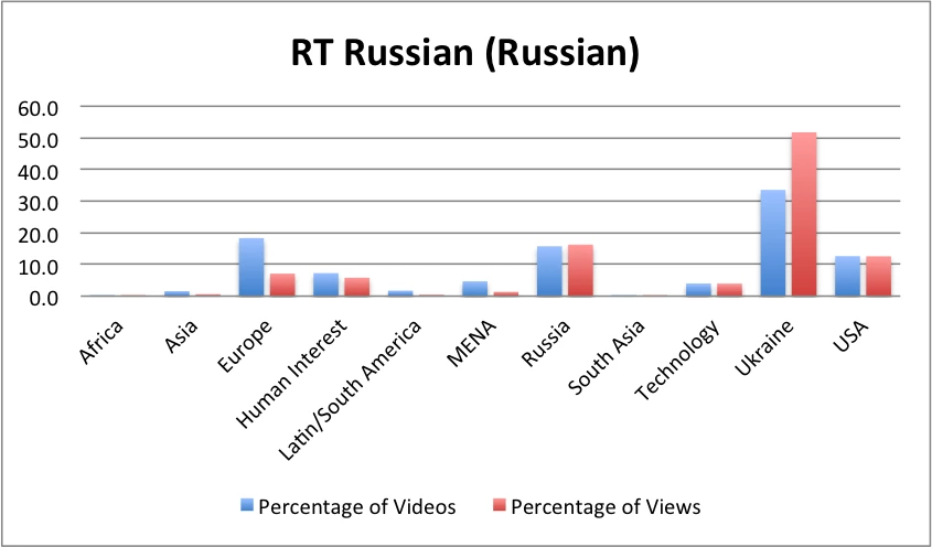 RT Russian Percentage of Videos Posted and Total Views Data: quintly.com; Figure Elizabeth Nelson