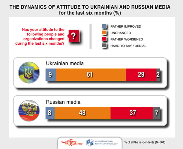 11_the_dynamics_of_attitude_to_ukrainian_and_russian_media_