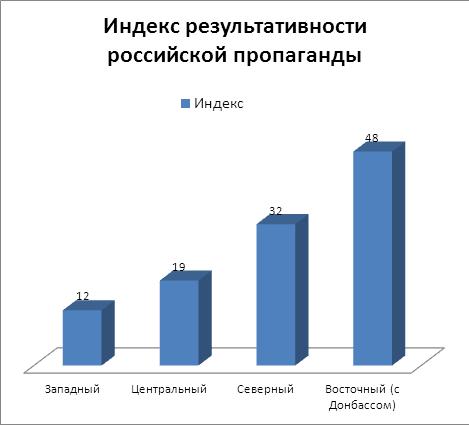 индекс результативности российской пропаганды