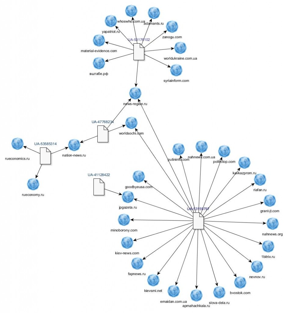 Взаимосвязи сайтов и аккаунтов Google Analytics.