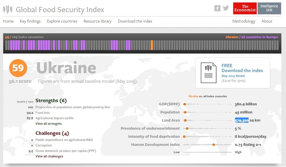 Скриншот сайта foodsecurityindex.eiu.com