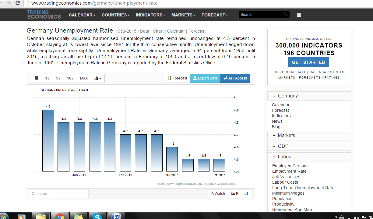 Скрин сайт Trading Economics с данными безработицы в Германии 