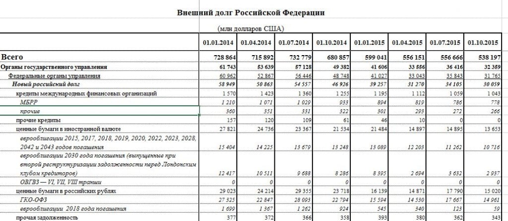 Данни на Централната банка на Русия