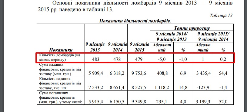 Итоги деятельности финансовых компаний, ломбардов и юридических лиц (лизингодателей) за 9 Луну в 2015 году / Скриншот сайта http://nfp.gov.ua/