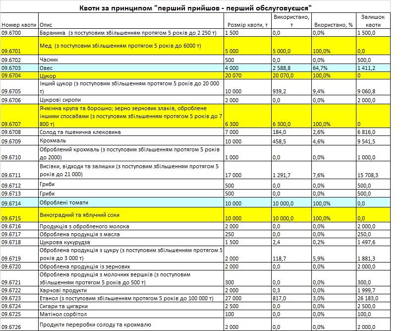 Las cuotas para la exportación ucraniana a la UE