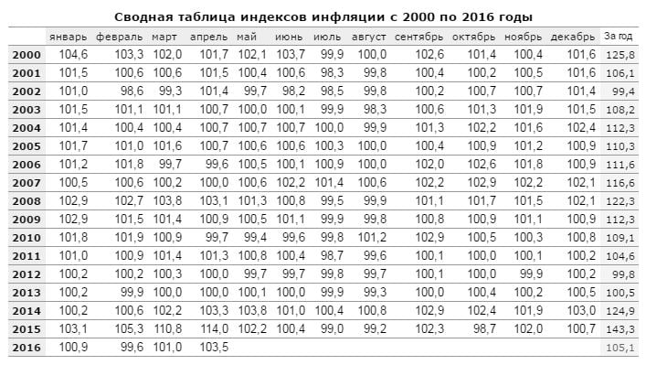 Indice de inflación