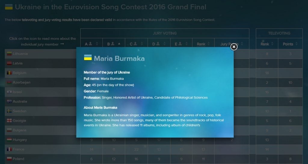 Ejemplo de la biografía de una miembro del jurado ucraniano, Maria Burmaka, eurovision.tv