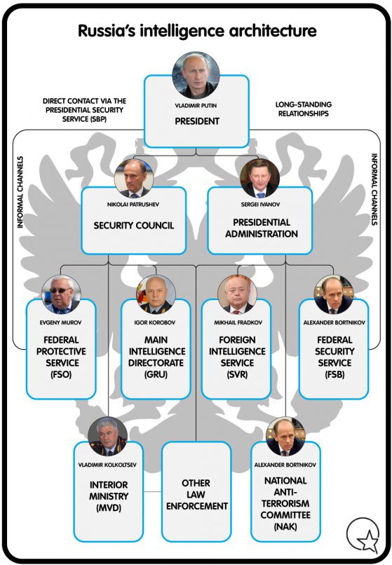 Структурата на руското разузнаване според Марк Галеоти/Източник: сайтът ecfr.eu