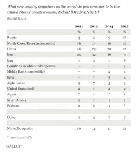 Скриншот сайта Gallup 