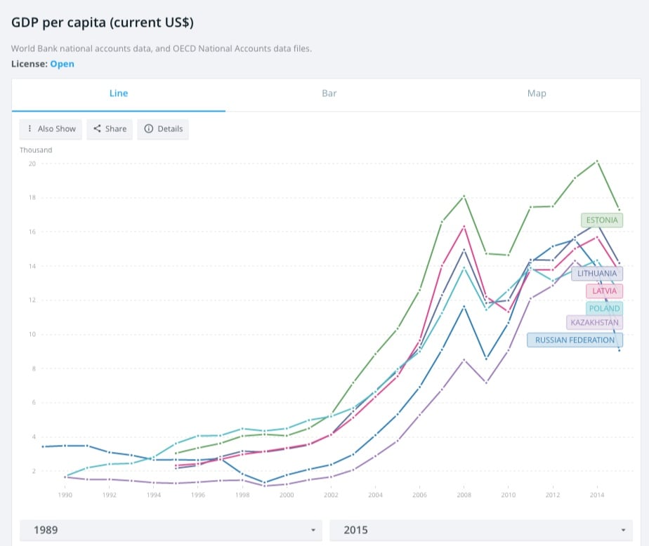 Website screenshot de data.worldbank.org