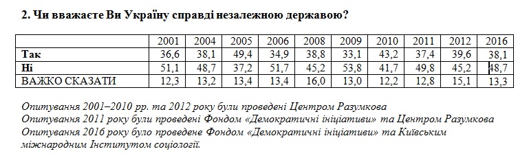 Данные соцопросов 2001-2016 годов "Считаете ли Вы Украину действительно независимым государством"