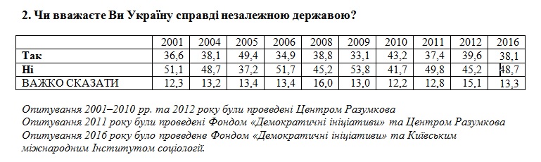 El sondeo de 2001 -2016 "“¿Ud. considera a Ucrania como el estado independiente?”.