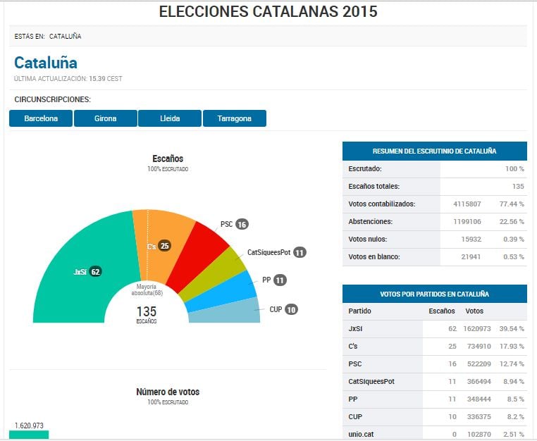 Результаты парламентских выборов в Каталонии в 2015, El País