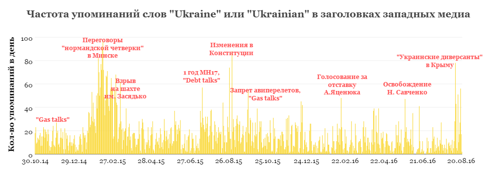 timeline