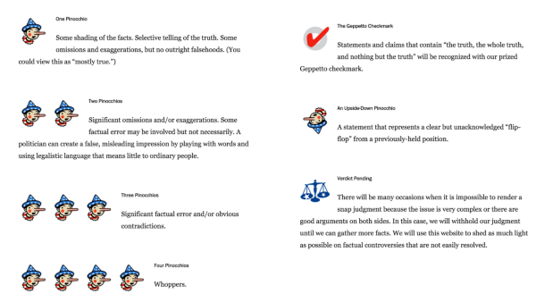 Classical verification imagery — The Pinnochio from Washington Post’s Fact Checker, which can be considered a core reference for these kinds of visual systems. A few issues come to mind: Is the meaning of an upside-down Pinnochio clear? Is it useful to distinguish between four types of false? Does the Verdict Pending symbol feel out of place in the system? For someone who can’t really remember the Pinnochio story, is a “Geppetto Checkmark” a good thing? Is red the best color for a “true” check?