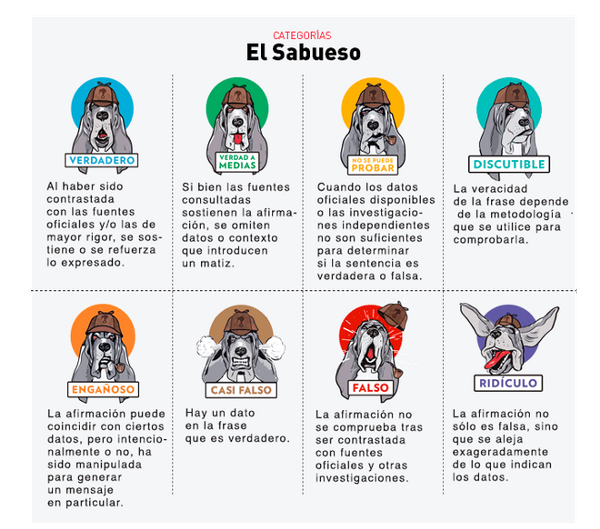 Fantastic column illustrations — by El Sabueso that bring the reader into the full process of the fact-checking workflow. This is a leading example of how fact-checking routines can be renewed. This system uses more statuses than most fact-checking routines but manages to make each verification status feel unique