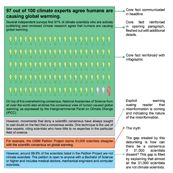 Advice for print journalists: This verification projects onto graphics from The Debunking Handbook