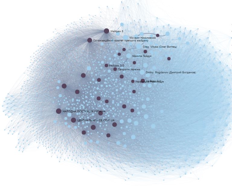 The troll network. Snapshot from texty.org.ua