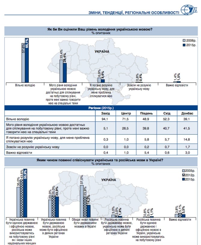 Snímek z webu razumkov.org.ua