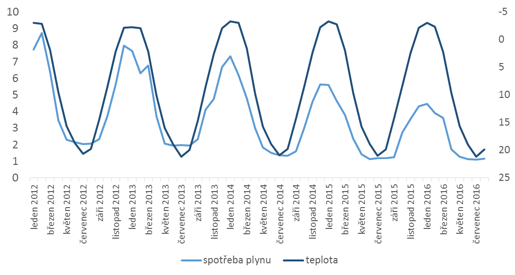 Ukrajinská měsíční spotřeba zemního plynu (mld. m3, levá osa) a průměrná měsíční teplota v Kyjevě (stupně Celsia, pravá osa, obrácené hodnoty!), pramen: Ministerstvo energetiky a uhlí (Ukrajina), CustomWeather (via Bloomberg)