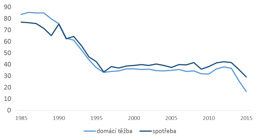 Ukrajinská těžba a spotřeba uhlí (miliony tun ropného ekvivalentu), pramen: BP 2016