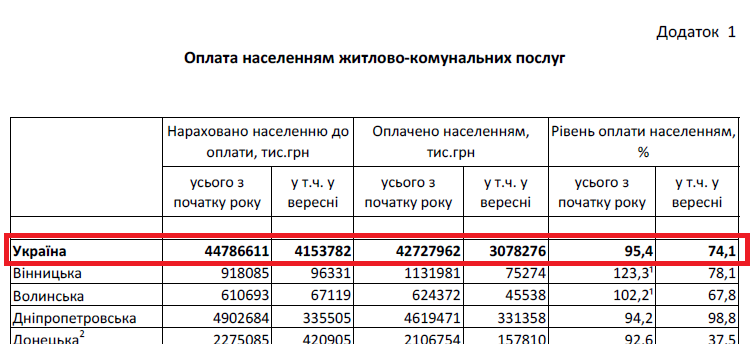 Данные с ukrstat.gov.ua