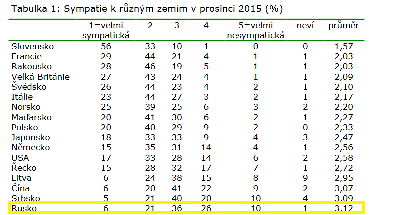 Snímek z webu http://cvvm.soc.cas.cz