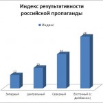 индекс результативности российской пропаганды