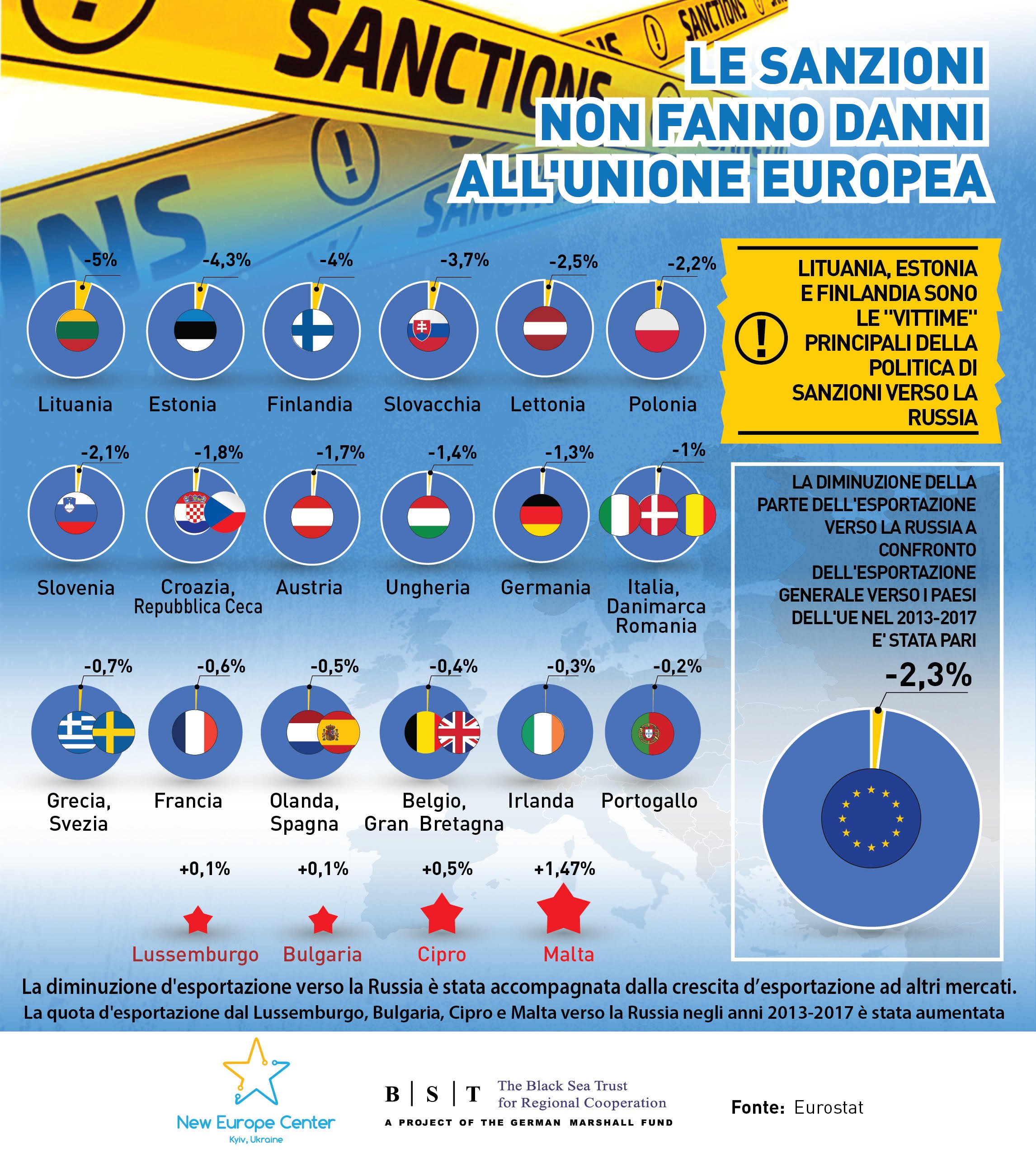 Le sanzionialla russia non danneggiano l'Italia