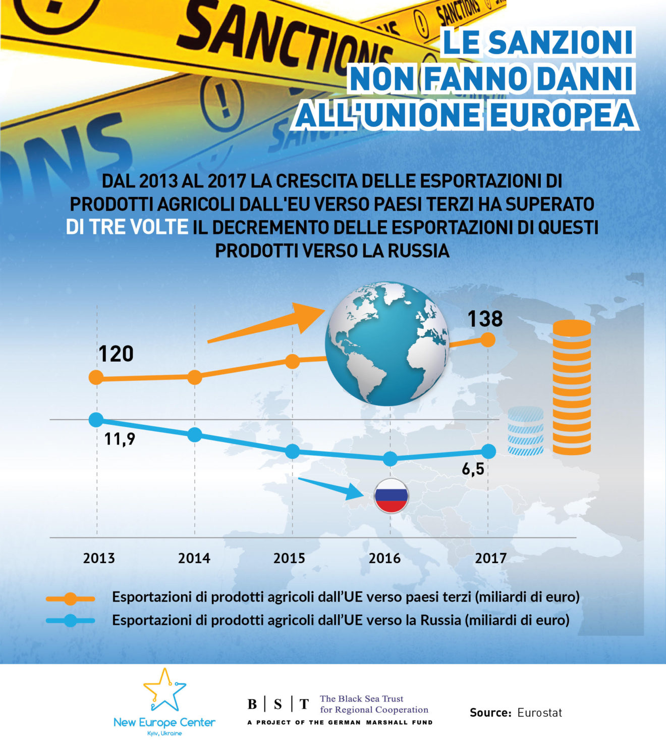 Le sanzionialla russia non danneggiano l'Italia