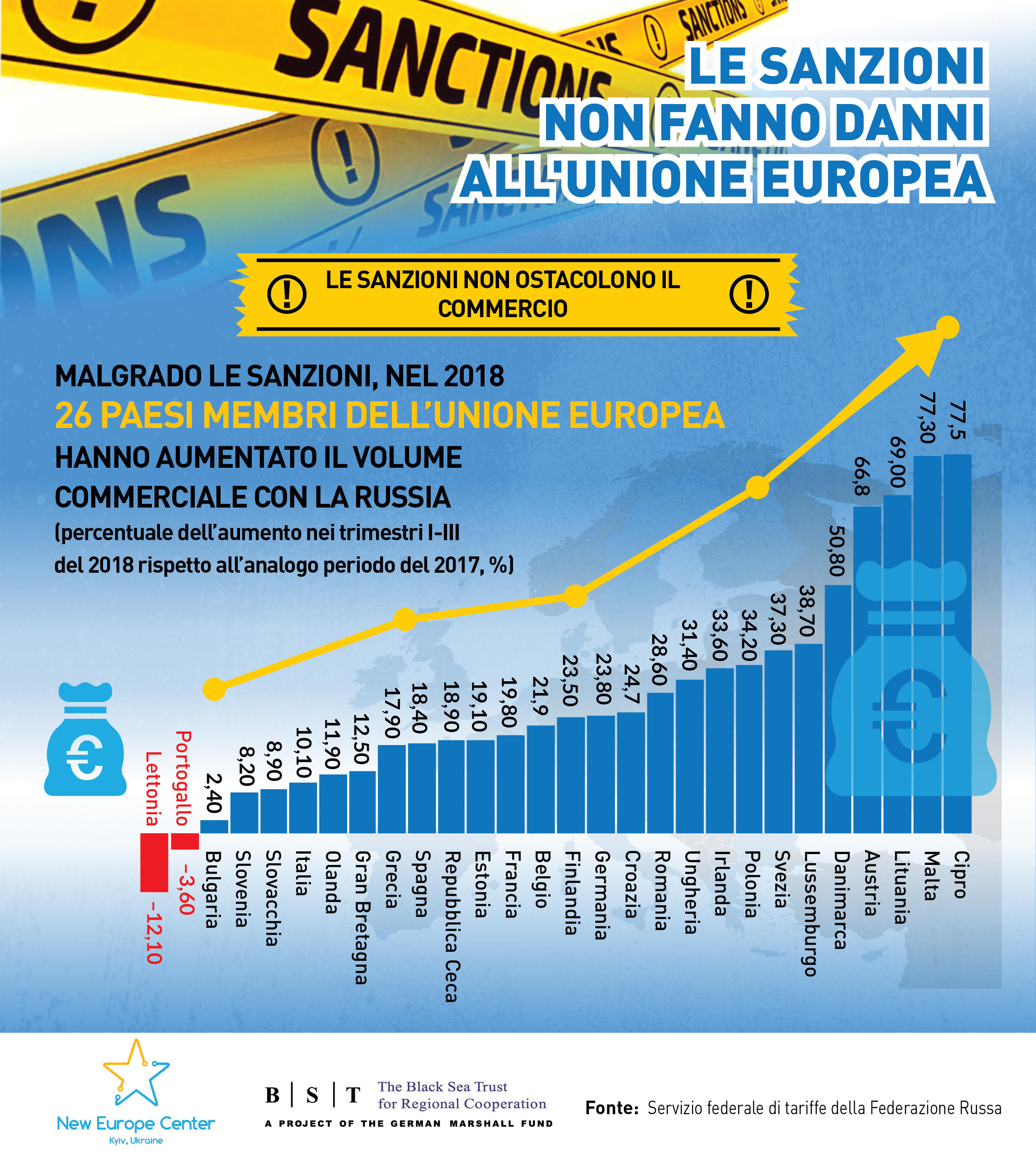 Le sanzionialla russia non danneggiano l'Italia