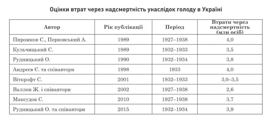 Реферат: Голодомор 32-33 років (голод на Украине в 32-33 гг.)