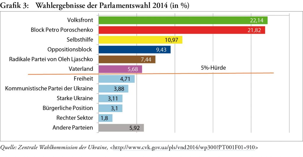 BpB - Wahlergebnisse zum ukrainischen Parlament 2014 - Copyright: BpB 