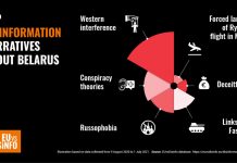 A Year Of Disinformation In Belarus: Infographic