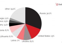 Pro-Kremlin media uses 30th anniversary of USSR collapse to ignite nostalgia towards the Soviet era