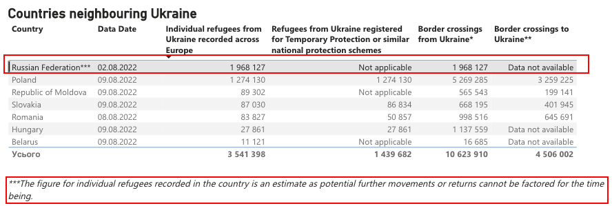 Znimok ekrana 2022 08 11 o 15.30.06 | Manipulation: Most Ukrainian Refugees Fled to Russia, says UNHCR | The Paradise News