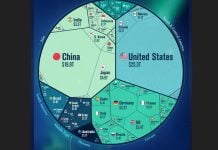 Фейк РИА «Новости»: страны BRICS по объему экономики вот-вот догонят G7, а ВВП России примерно такой же, как в Германии