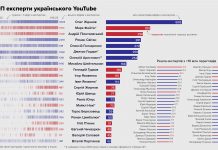 Топ найпопулярніших “експертів” у ютубі: від всюдисущого Жданова до “хороших росіян”
